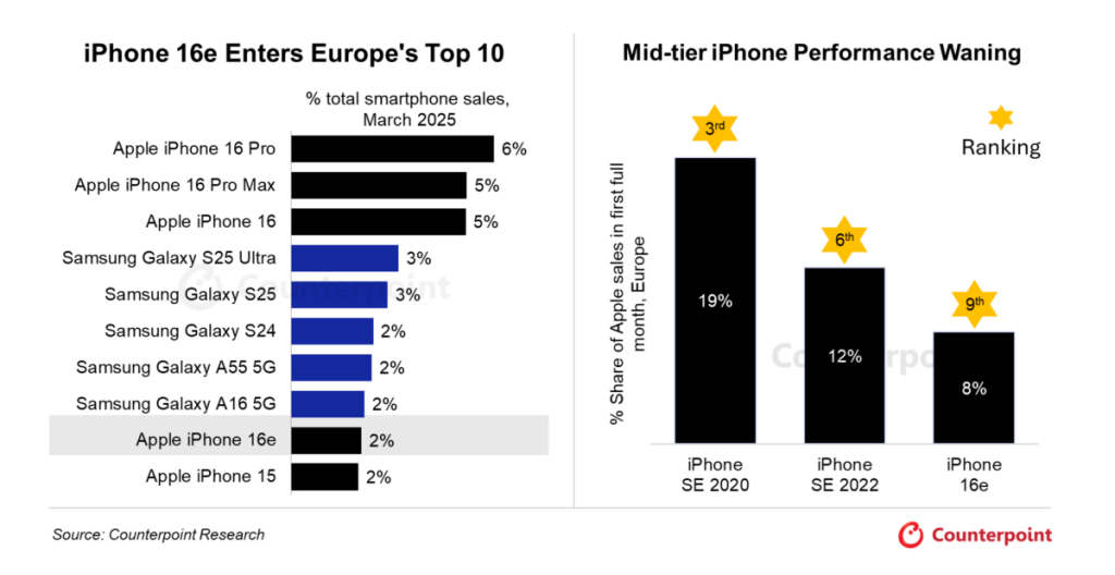 top-10-smartphones-ventes-mars-europe
