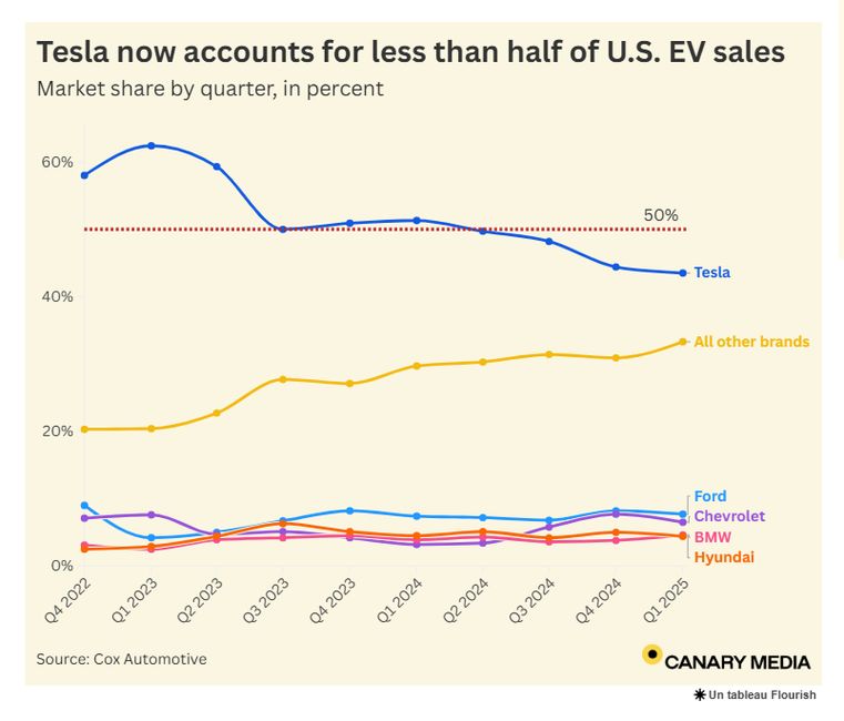 marche-us-chute-vente-tesla