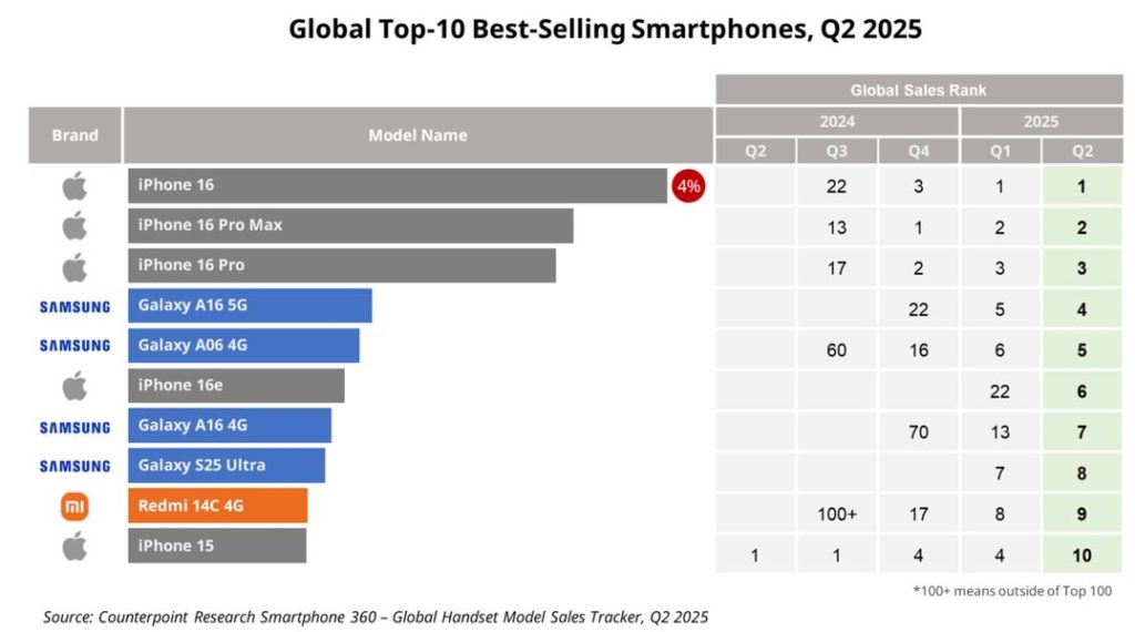 smartphones-plus-vendus-trimestre-2-2025