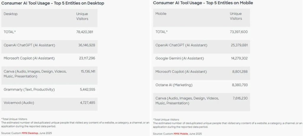 statistiques-utilisation-agents-ia-2025-comscore